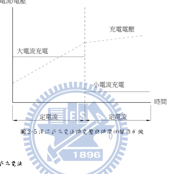 圖 2-5 涓流式充電法時電壓與時間的關係曲線  2.7.5 脈衝式充電法      脈衝式充電法如圖 2-6，始於 1970 年代，可說是第一個增加充電效率的充電方 式，其方法是對電池施以一週期性脈衝電流，可在充電過程中增加電池休息時間， 使離子可以更均勻的分散在電地上，讓電池內部的電解液在化學反應上可以獲得中 和緩衝時間，以降低電池在充電時所受的壓力。進一步延長電池循環使用壽命，並 且可以適當調節脈衝電流大小，以達到快速充電的目的。此種充電方式能承受較大 的脈衝電流充電而不傷害電池，又可降低充電時間。充