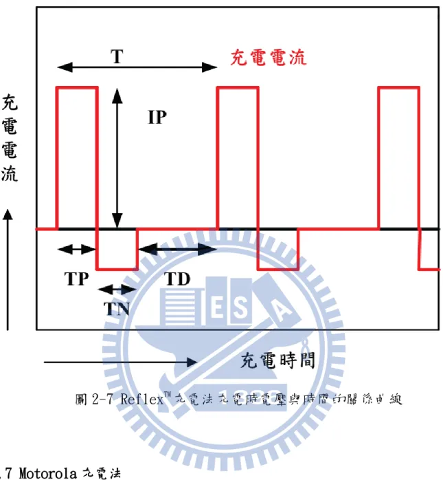 圖 2-7 Reflex TM 充電法充電時電壓與時間的關係曲線 