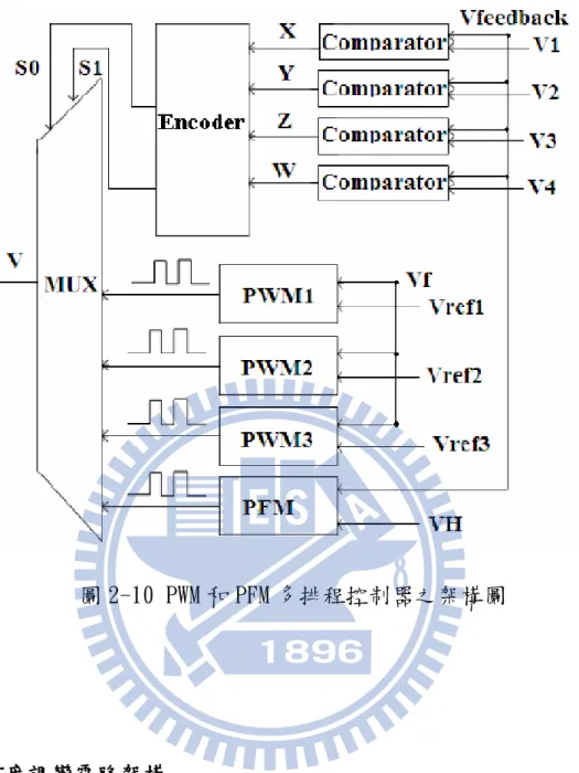 圖 2-10 PWM 和 PFM 多排程控制器之架構圖  2.8.1 脈波寬度調變電路架構  在 PWM mode 區塊中，包含了訊號放大器電路、三角波訊號產生電路及運算比較電路 等。如圖 2-11 所示。PWM mode 回授電壓經由運算放大器來使訊號放大，以輸入後端 之比較器。將我們所設定的 Vref 作輸入，再利用積分器動作原理做為三角波產生電 路的基本概念。當輸入積分器的訊號為負電壓值，而使輸出端電壓以正斜率值送出： 當輸入積分器的訊號為正電壓值，因此使輸出端電壓以負斜率值送出。因此在適當 時間做正