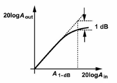 Figure 2-5 Plot of input output power of fundamental and IM3 versus input power. 