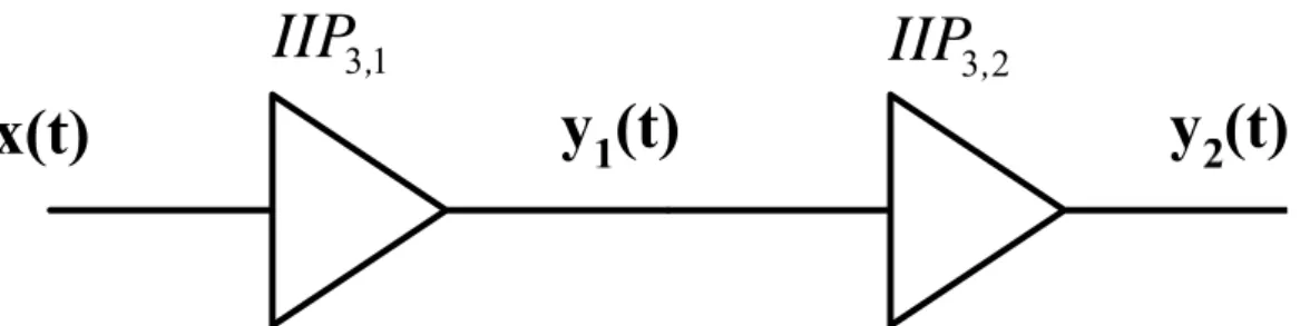 Figure 2-6 Cascaded nonlinear stages   