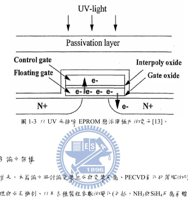 圖 1-3  以 UV 光抹除 EPROM 懸浮閘極內的電子[13]。  1-3  論文架構  首先，本篇論文將討論電漿組成與電漿反應、PECVD氮化矽薄膜的形成 原理與成長機制、以及各種製程參數的變化(包括，NH 3 與SiH 4 反應氣體的 流量，以及RF功率等)對於氮化矽薄膜特性的影響。這些薄膜特性，包括了 薄膜應力、紫外光穿透率、薄膜沉積速率、薄膜密度及薄膜的濕蝕刻速率 等特性。  在實驗方法中，將介紹實驗機台架構與實驗流程,包括量測儀器原理。在 量測儀器方面，包括橢圓偏光儀原理的介紹、薄膜應力量測