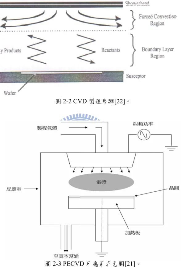 圖 2-2 CVD 製程步驟[22]。 