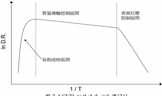 圖 2-4 CVD 沉積速率的區間[21]。 