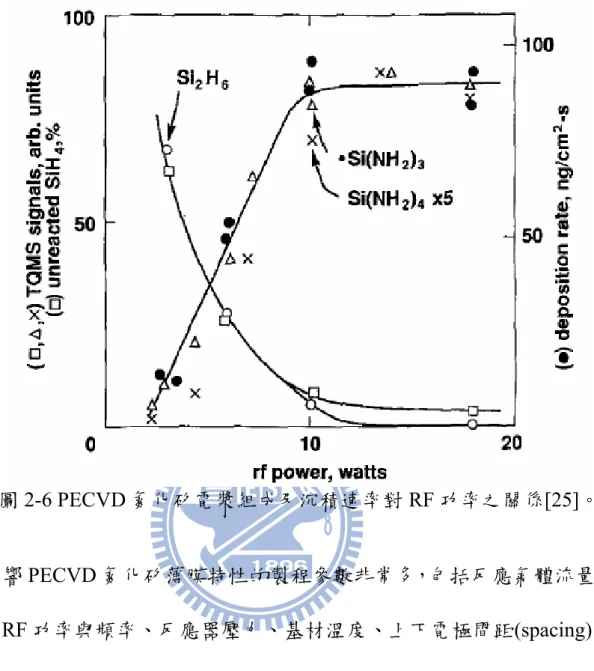 圖 2-6 PECVD 氮化矽電漿組成及沉積速率對 RF 功率之關係[25]。  影響 PECVD 氮化矽薄膜特性的製程參數非常多，包括反應氣體流量及 比例、RF 功率與頻率、反應器壓力、基材溫度、上下電極間距(spacing)、 反應器結構等因素。雖然有些參數的變化可預測其對薄膜的特性改變(如 RF 功率的上升及反應氣體分壓上升皆可增進反應沉積速率)，但製程參數之間 經常存在著交互作用的影響，因此使得薄膜特性的預測及解釋困難[3]。反 應的再現性會因為條件的變動而產生明顯的變化[5]。應用統計方法為背景 
