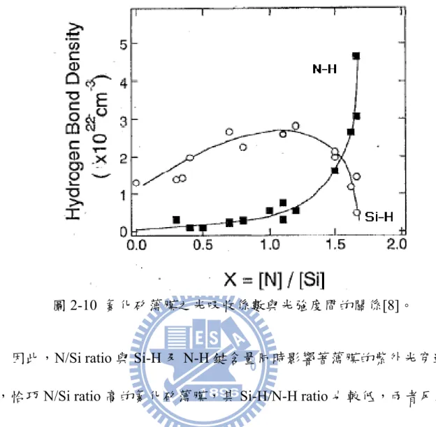 圖 2-10  氮化矽薄膜之光吸收係數與光強度間的關係[8]。 