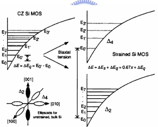 Fig. 1.3    Schematic diagram of the energy sub-bands with unstrained and bi-axial  strain in an MOS inversion layer.[26] 