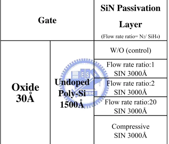 Table 2.1 Split table of capping layer and oxide thickness. 