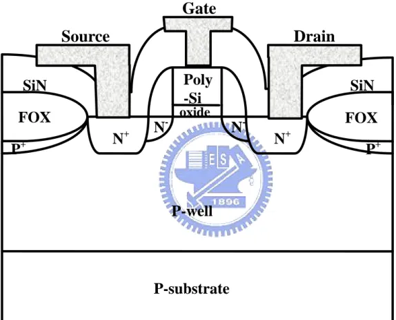 Fig 2.1 Schematic cross section of the local strained channel NMOSFET   P-substrateP-wellFOX FOXP +P+Poly-SiN-N-oxideN+N+SiNSiNSource Drain Gate