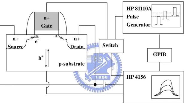 Fig . 2.2 Setup structure for charge pumping.  Switch HP 4156 GPIBp-substraten+ Sourcen+ Drainn+ Gatee-h+HP 81110A Pulse Generator
