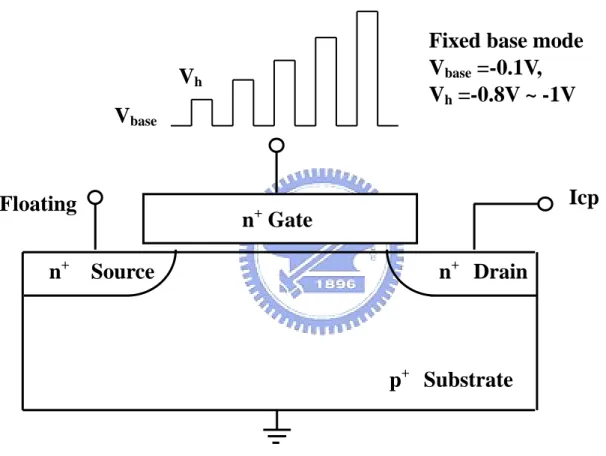 Fig. 2.4    The measurement setup of single junction charge pumping measurement 