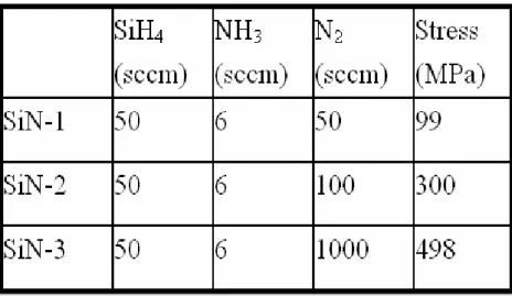 Table 3.1 Gas flow rate and mechanical stress for different nitride films deposited by  PECVD