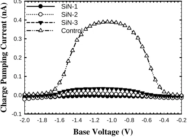 Fig. 3.4 Charge pumping current for three splits of fresh devices with  channellength/width = 0.5μm/10μm