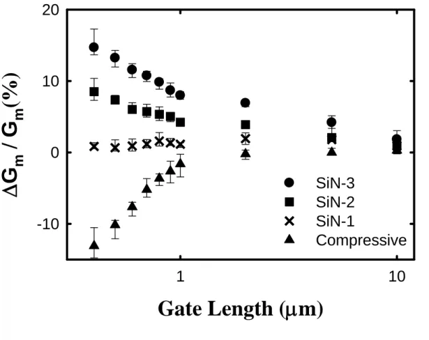 Fig. 3.5 Increase in transconductance versus channel length. The transconductance  was measured at V G  – V th  = -2 V and V DS  = -2 V