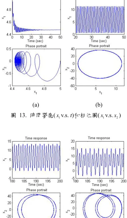 圖 14. 時間響應( x 1 v.s. t)和相位圖( x 1 v.s. x 2 ) 