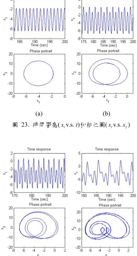 圖  24.  時間響應 ( x 1 v.s. t) 和相位圖 ( x 1 v.s. x 2 ) 