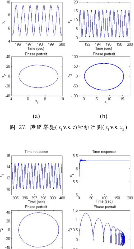 圖  27.  時間響應 ( x 1 v.s. t) 和相位圖 ( x 1 v.s. x 2 ) 