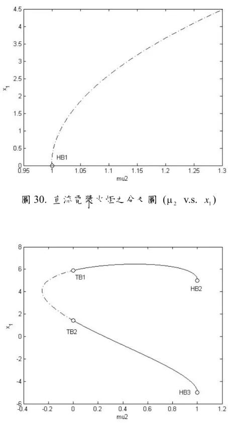 圖 31.  直流電漿火炬之分叉圖   ( μ 2  v.s.  x 1 )