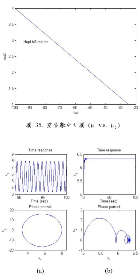 圖  35.  雙參數分叉圖   ( μ  v.s.  μ 2 ) 