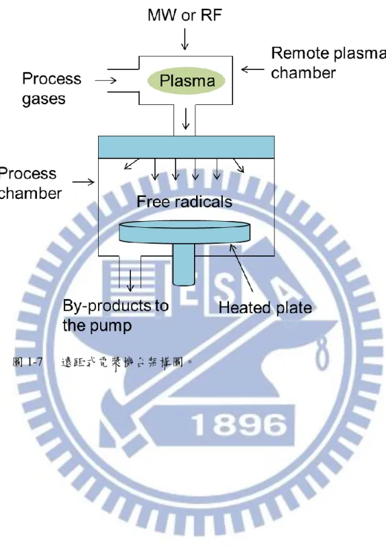 圖 1-7  遠距式電漿機台架構圖。 
