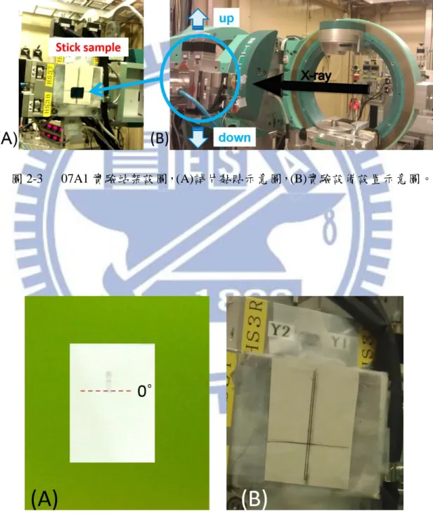 圖 2-3  07A1 實驗站架設圖，(A)試片黏貼示意圖，(B)實驗設備設置示意圖。 