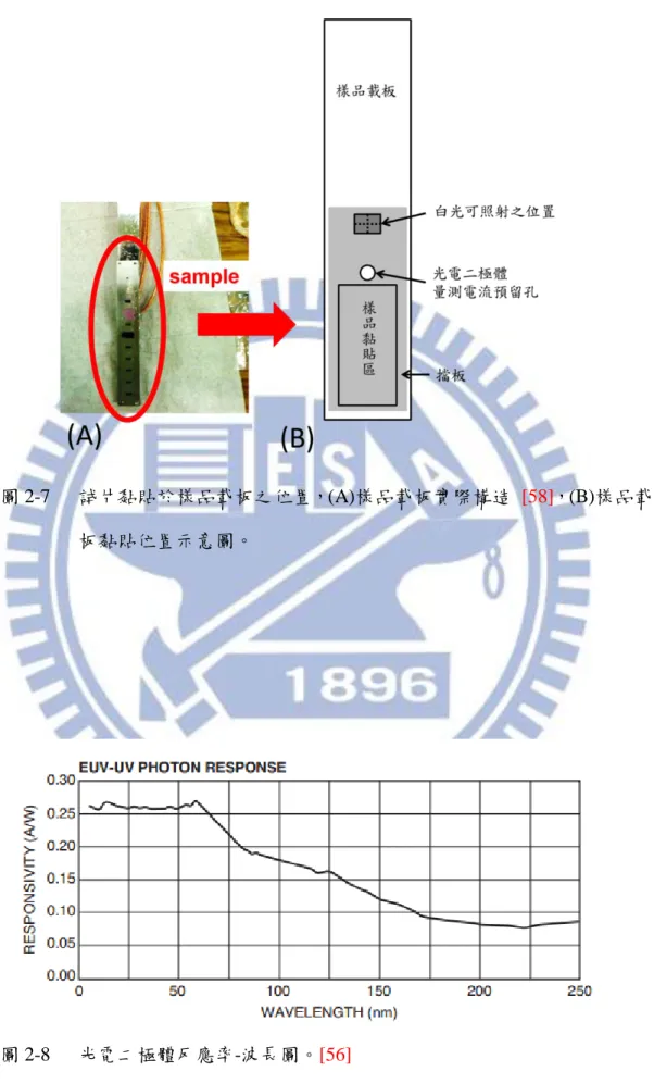 圖 2-7  試片黏貼於樣品載板之位置，(A)樣品載板實際構造  [58] ，(B)樣品載 板黏貼位置示意圖。 