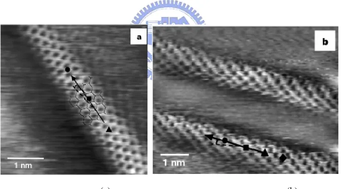 Fig. 2-2 Atomic structure and spectroscopy of metallic SWNTs. STM images of a SWNT    [13] 