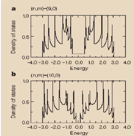 Fig. 2-6 Calculated one-dimensional electronic density of states on single-wall nanotubes
