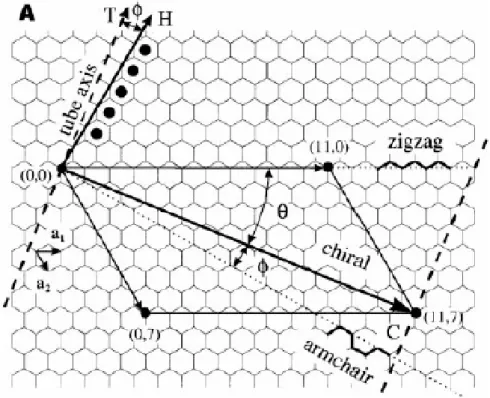 Fig. 2-7 Relation between the hexagonal carbon lattice and the chirality of carbon nanotubes