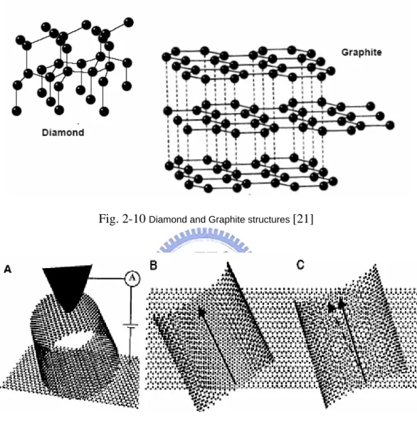 Fig. 2-10  Diamond and Graphite structures  [21]