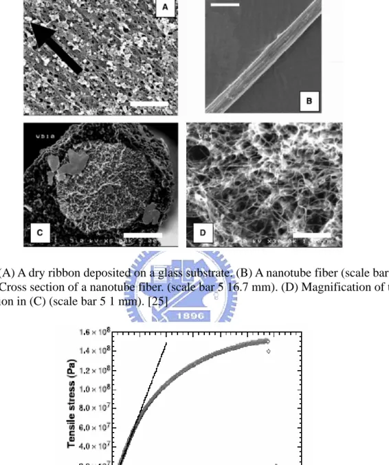 Fig. 2-16 Mechanical measurements under tensile loading performed at a strain rate of 1% per  minute.