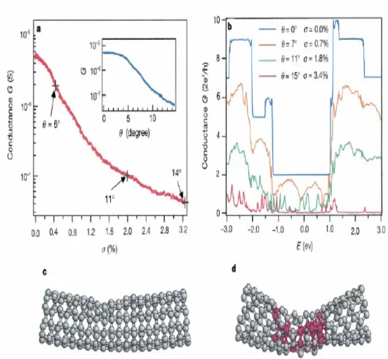 Fig. 2-22 a. Experimental result of conductance. b. Conductance versus band energy  calculated for an ideally contacted (5,5) SWNT