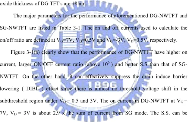 Figure 3-1(a) clearly show that the performance of DG-NWTFT have higher on  current, larger ON/OFF current ratio (above 10 6  ) and better S.S than that of  SG-NWTFT