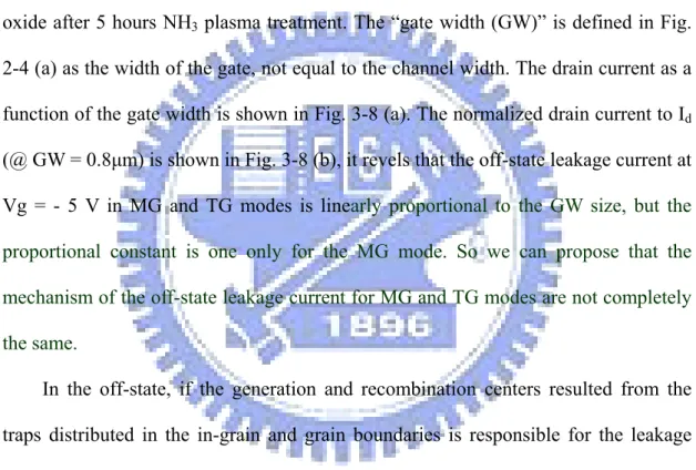 Figure 3-7 (a), (b) and (c) show that the off-state leakage currents operated in TG  (main gate grounded), MG (top gate grounded) and DG modes of DG-NWTFTs with  various gate widths, 2μm channel length and 18 nm thickness of main and top gate  oxide after 