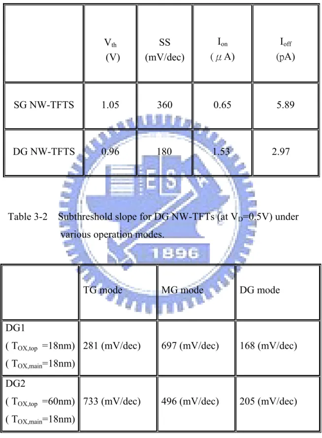 Table 3-1. Performance comparisons SG NW-TFTs and DG NW-TFTs  (at V D =0.5V )  V th   (V)  SS  (mV/dec)  I on        (μA)  I off            (pA)  SG NW-TFTS  1.05  360  0.65  5.89  DG NW-TFTS  0.96  180 1.53  2.97 