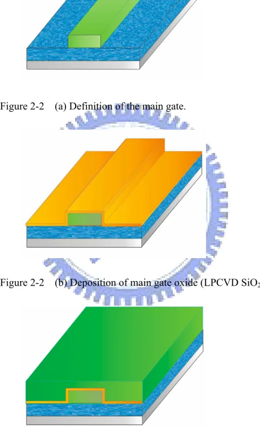 Figure 2-2    (c) Deposition of source/drain and channel layer.