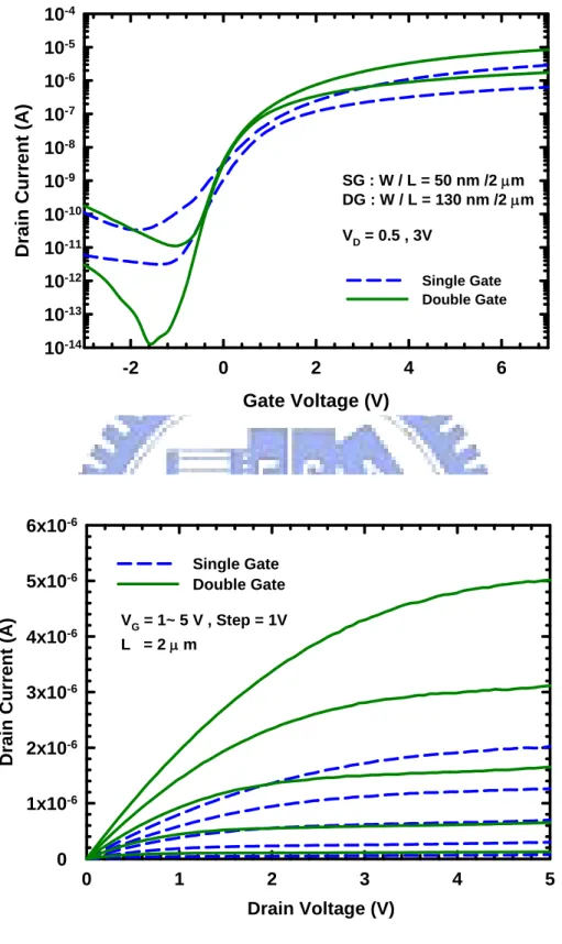 Figure 3-1 . (a) Transfer characteristics (b) Output characteristics of SG  NW-TFTs and DG NW-TFTs with channel length of 2 μm 