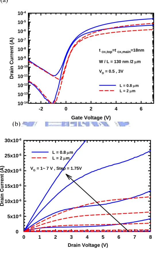Figure 3-2 . (a) Transfer characteristics (b) Output characteristics of    DG  NW-TFTs with channel length of 0.8 and 2 μm 