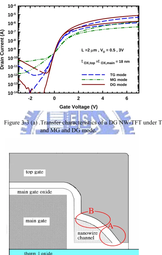 Figure 3-3 (a) .Transfer characteristics of a DG NW-TFT under TG  and MG and DG mode. 