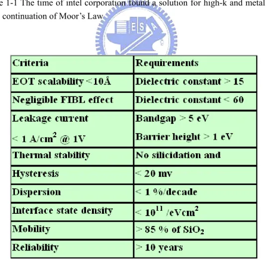 Table 1-1 The time of intel corporation found a solution for high-k and metal gate to  keep continuation of Moor’s Law 
