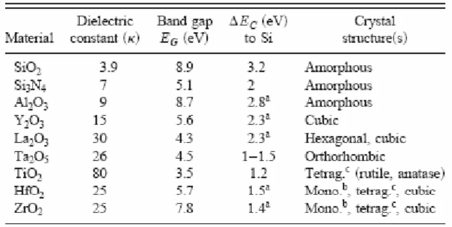 Table 1-3 Comparison of relevant properties for various high- k candidates [32]. 