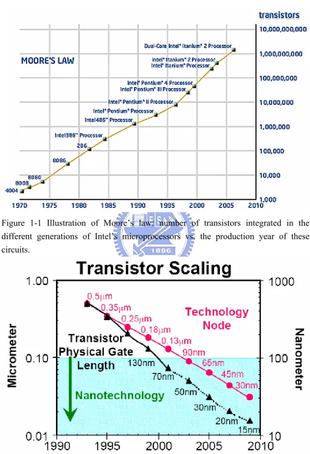 Figure 1-1 Illustration of Moore’s law: number of transistors integrated in the  different generations of Intel’s microprocessors vs