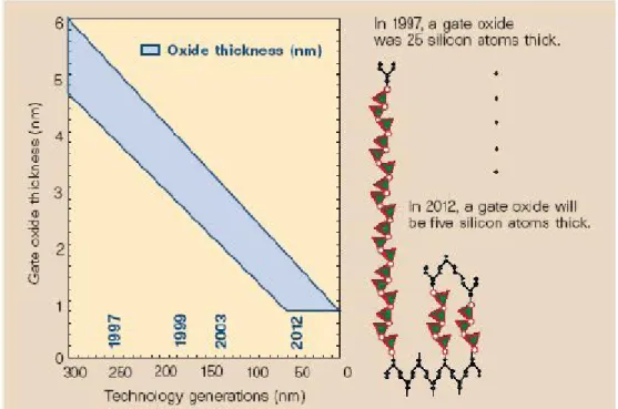 Fig. 1-3 With the marching of technology nodes, gate dielectric has to be shrunk and  five silicon atoms thick of gate dielectric is predicted for 2012.[2] 