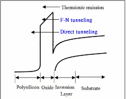 Fig. 1-5 Conduction mechanism in oxide for the MOS structure. 