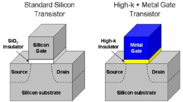 Fig. 1-7 High-k+ metal gate transistors provide significant performance increase and  leakage current reduction , ensuring continuation of moor’s law