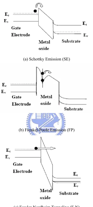 Figure 1-9 (a) Schottky Emission (SE) (b) Frenkel-Poole Emission (FP)    (c)Fowler-Nordheim Tunneling (F-N) current transport mechanism