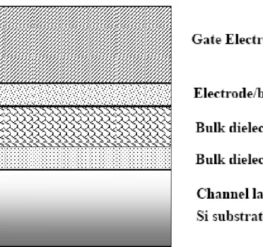 Figure 1-10 schemes of important regions in gate stack of a field effect transistor 