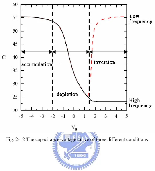 Fig. 2-12 The capacitance-voltage curve of three different conditions 