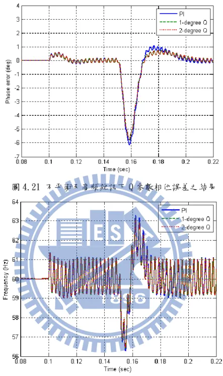 圖 4.21 不平衡及高頻雜訊下 Q 參數相位誤差之結果 