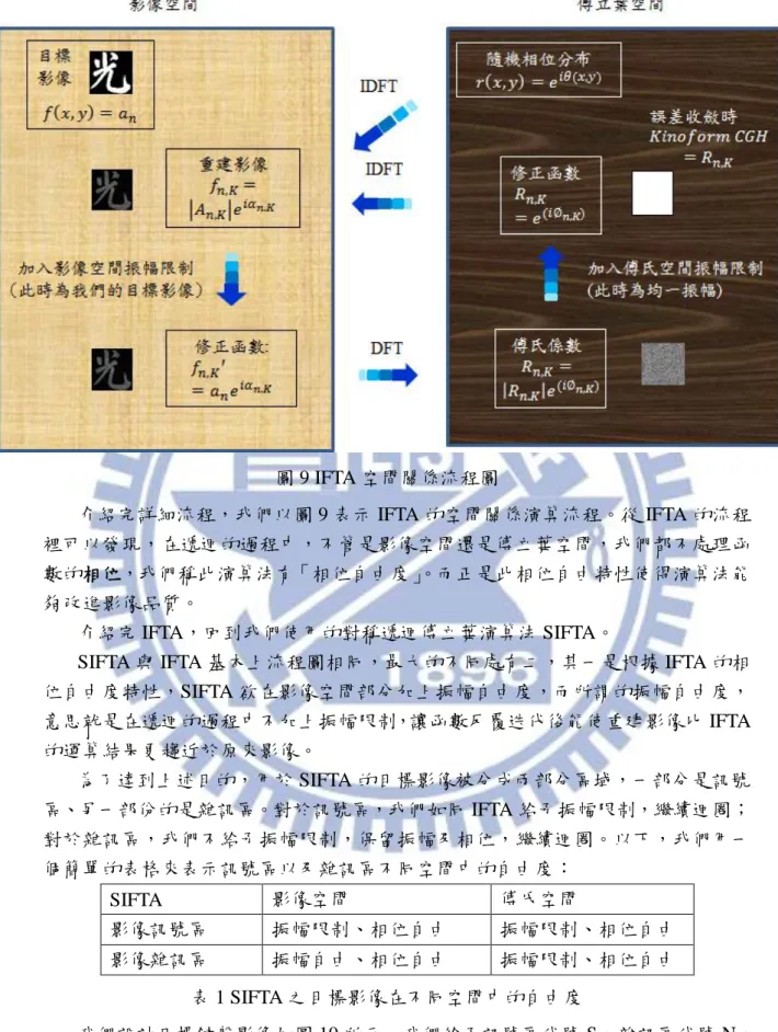 圖 9 IFTA 空間關係流程圖  介紹完詳細流程，我們以圖 9 表示 IFTA 的空間關係演算流程。從 IFTA 的流程 裡可以發現，在遞迴的過程中，不管是影像空間還是傅立葉空間，我們都不處理函 數的相位，我們稱此演算法有「相位自由度」 。而正是此相位自由特性使得演算法能 夠改進影像品質。  介紹完 IFTA，回到我們使用的對稱遞迴傅立葉演算法 SIFTA。 